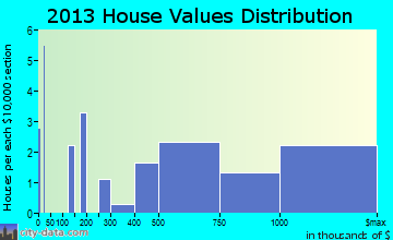 Grand Beach home values distribution