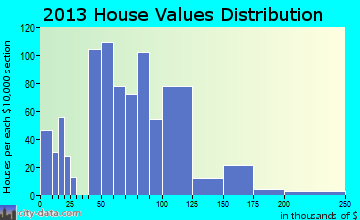 Gladwin home values distribution