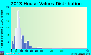 Gladstone home values distribution