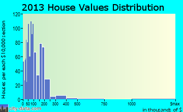 Gibraltar home values distribution