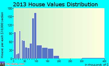 Gaylord home values distribution