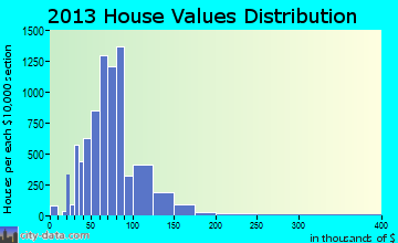 Garden City home values distribution