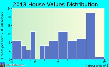 Gagetown home values distribution