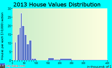 Gaastra home values distribution