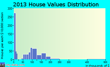 Fowlerville home values distribution