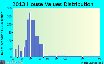 Flushing home values distribution