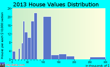Fife Lake home values distribution