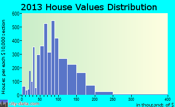 Ferndale home values distribution