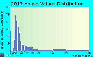 Ferrysburg home values distribution