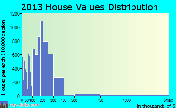 Farmington Hills home values distribution