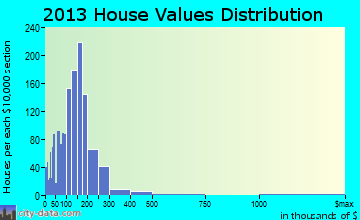 Farmington home values distribution
