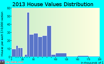 Fairgrove home values distribution