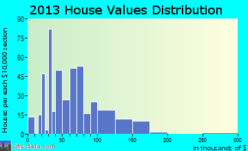 Evart home values distribution