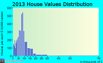 Escanaba home values distribution