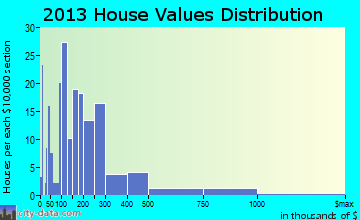 Elk Rapids, MI house values