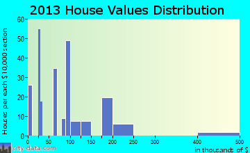 Hotevilla-Bacavi home values distribution