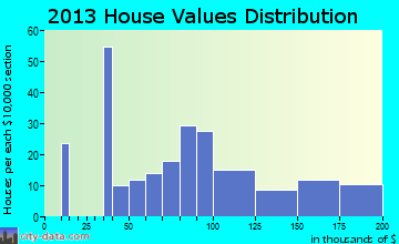 Eau Claire home values distribution