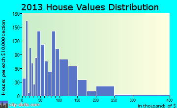 Eaton Rapids home values distribution