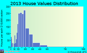 East Lansing home values distribution