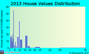 Houck home values distribution