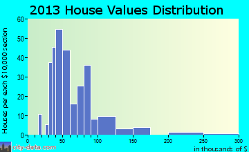 Eastlake home values distribution
