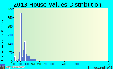 Durand home values distribution