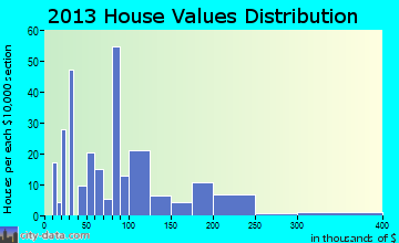 Dryden home values distribution