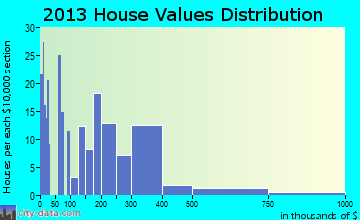 Douglas home values distribution