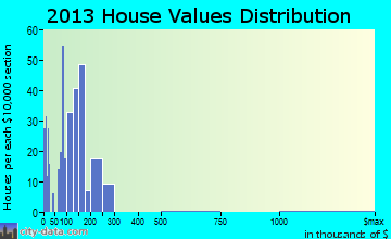 Dimondale home values distribution