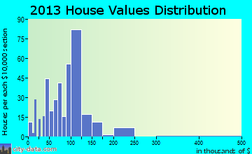 Huachuca City home values distribution