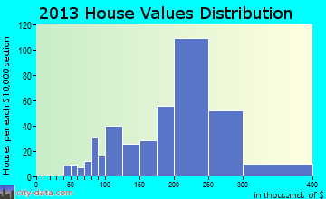 Dexter home values distribution