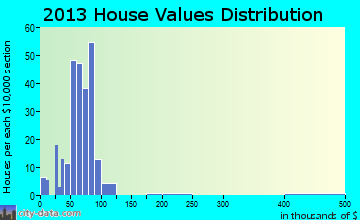 Deckerville, MI house values