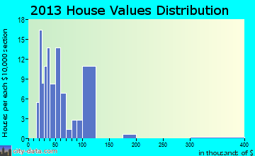 Daggett home values distribution