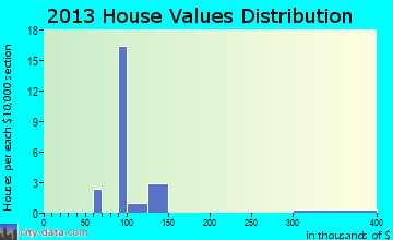 Jeddito home values distribution