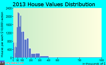 Dearborn home values distribution