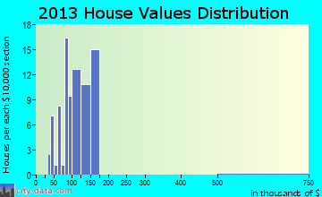 Dansville home values distribution