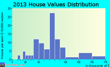 Custer home values distribution