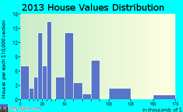Copper City home values distribution