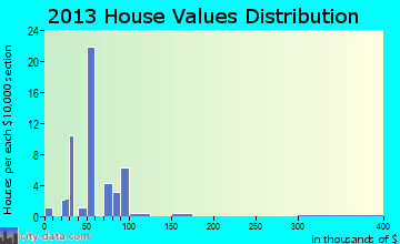 Copemish, MI house values