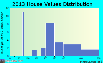 Jerome home values distribution