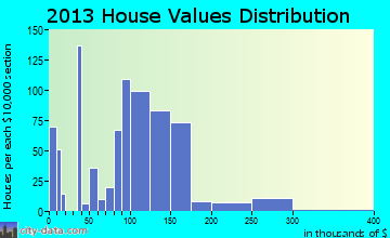 Coopersville home values distribution