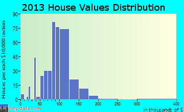 Coloma, MI house values