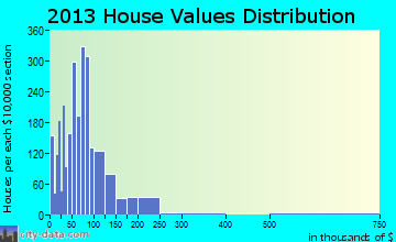 Coldwater home values distribution