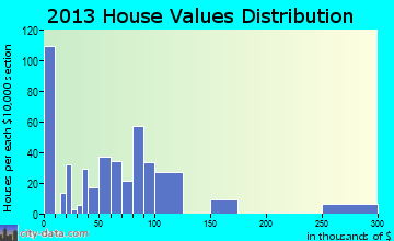 Coleman home values distribution