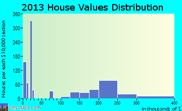 Kachina Village, AZ house values