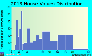Clinton home values distribution