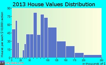 Clare home values distribution
