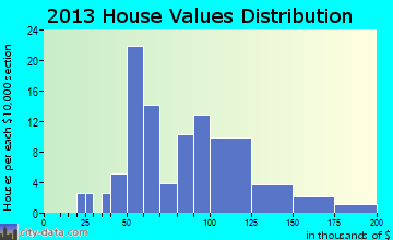 Clarksville home values distribution
