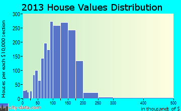Clawson home values distribution
