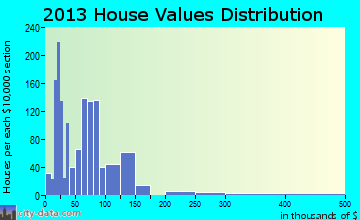 Cheboygan home values distribution